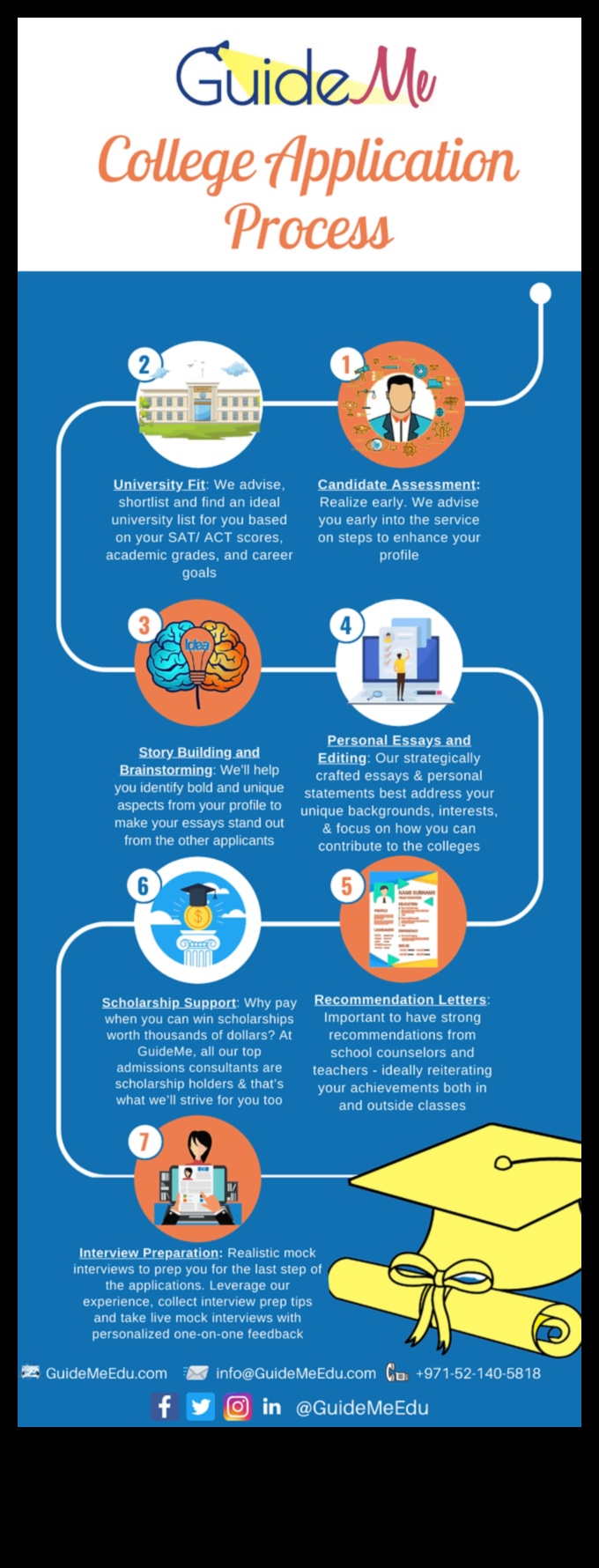 The College Admissions Process A Guide for Students 1