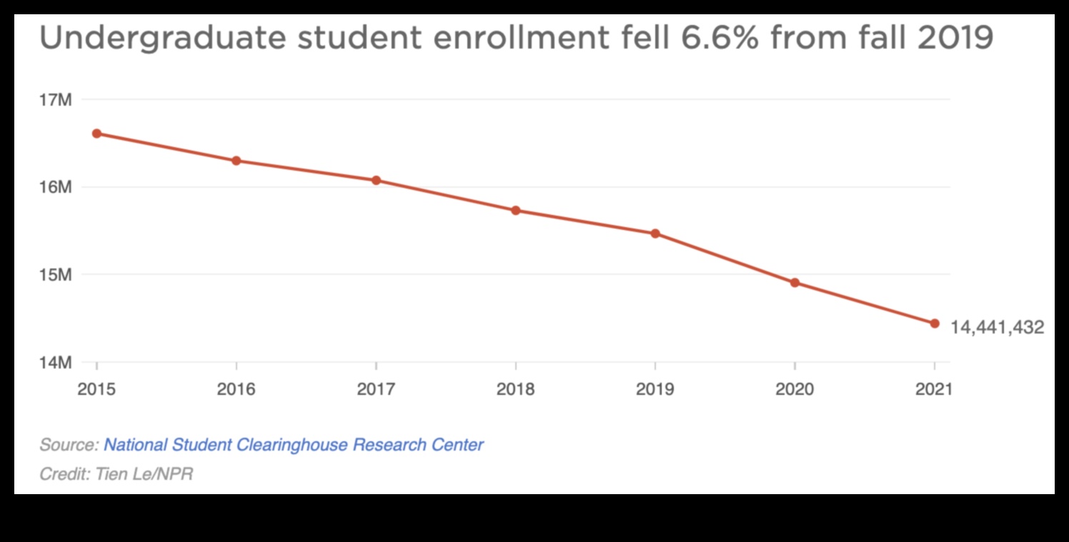 The Declining Rate of College Admissions 1